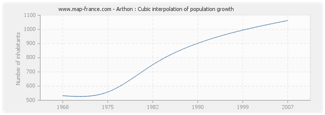 Arthon : Cubic interpolation of population growth