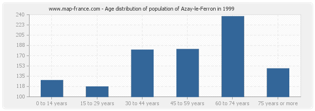 Age distribution of population of Azay-le-Ferron in 1999