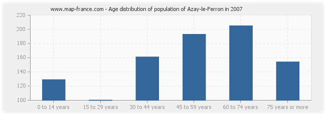 Age distribution of population of Azay-le-Ferron in 2007