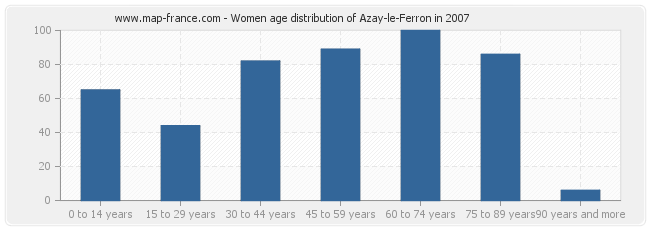 Women age distribution of Azay-le-Ferron in 2007