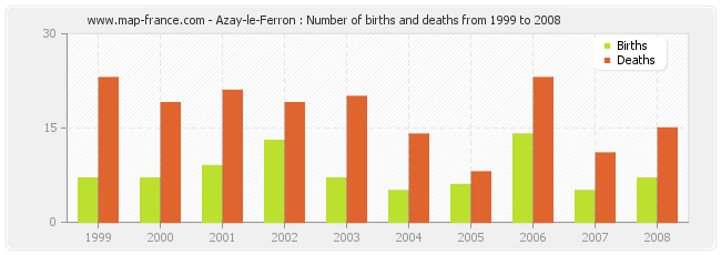 Azay-le-Ferron : Number of births and deaths from 1999 to 2008