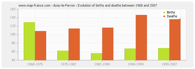 Azay-le-Ferron : Evolution of births and deaths between 1968 and 2007
