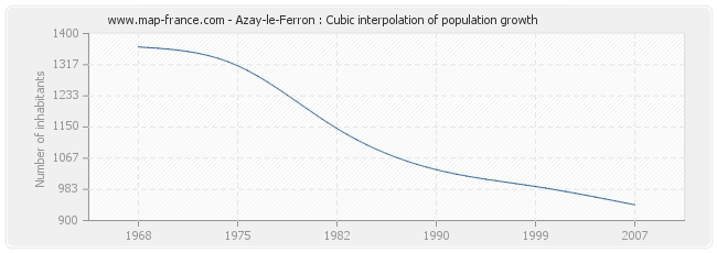 Azay-le-Ferron : Cubic interpolation of population growth