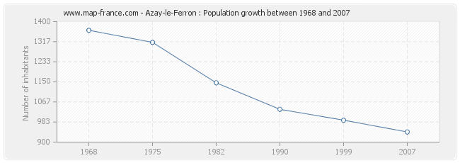 Population Azay-le-Ferron