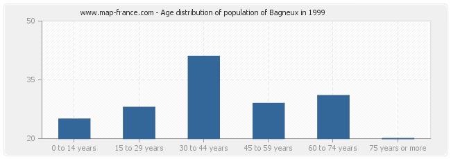 Age distribution of population of Bagneux in 1999