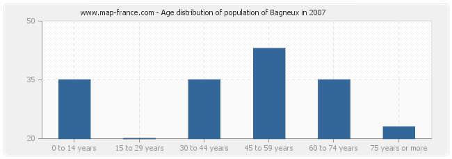 Age distribution of population of Bagneux in 2007