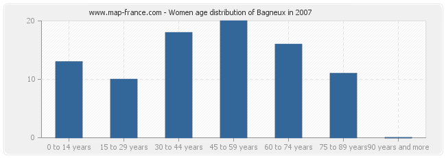 Women age distribution of Bagneux in 2007