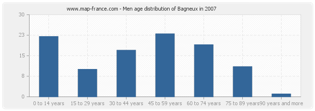 Men age distribution of Bagneux in 2007