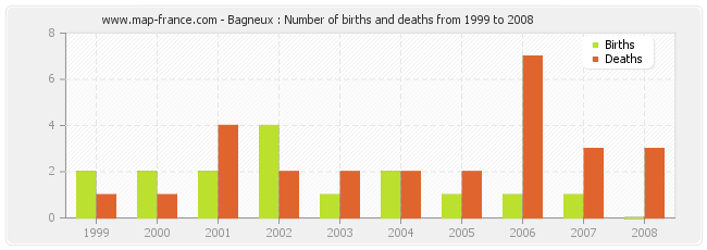 Bagneux : Number of births and deaths from 1999 to 2008