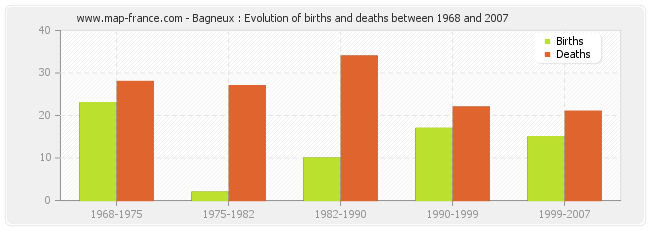 Bagneux : Evolution of births and deaths between 1968 and 2007