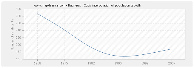 Bagneux : Cubic interpolation of population growth