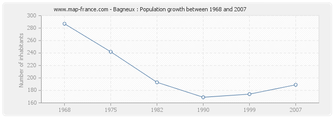 Population Bagneux