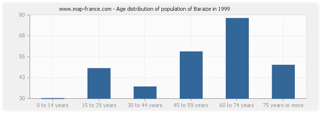 Age distribution of population of Baraize in 1999