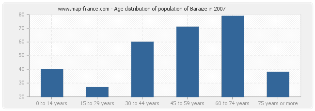 Age distribution of population of Baraize in 2007