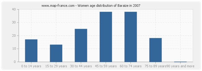 Women age distribution of Baraize in 2007