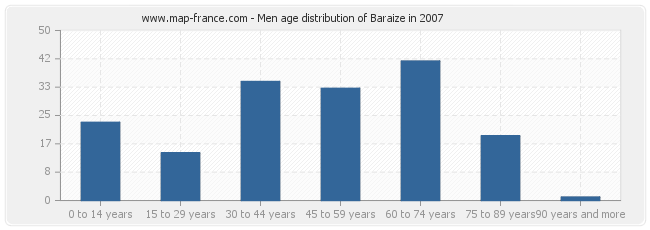 Men age distribution of Baraize in 2007