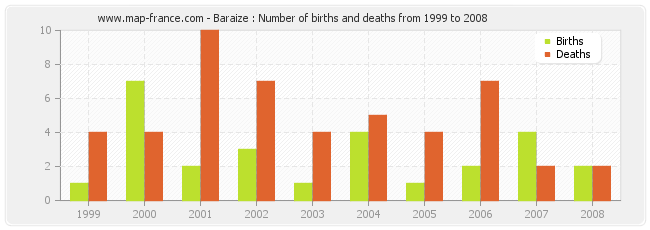 Baraize : Number of births and deaths from 1999 to 2008