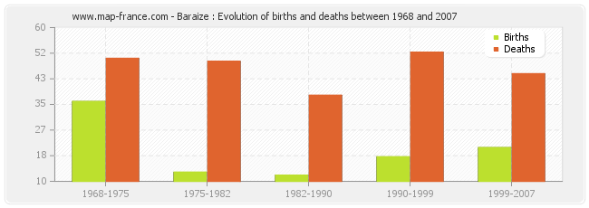 Baraize : Evolution of births and deaths between 1968 and 2007