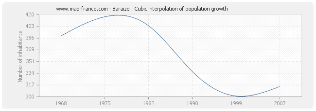 Baraize : Cubic interpolation of population growth