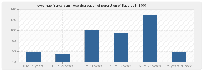 Age distribution of population of Baudres in 1999