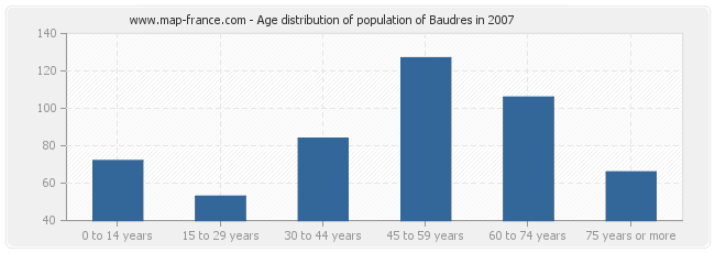 Age distribution of population of Baudres in 2007