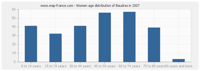 Women age distribution of Baudres in 2007