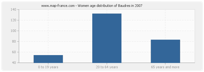 Women age distribution of Baudres in 2007