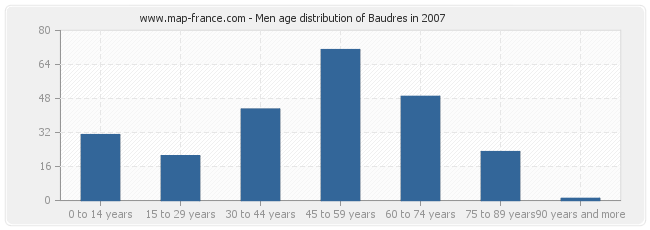 Men age distribution of Baudres in 2007