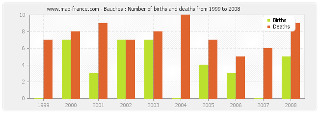 Baudres : Number of births and deaths from 1999 to 2008