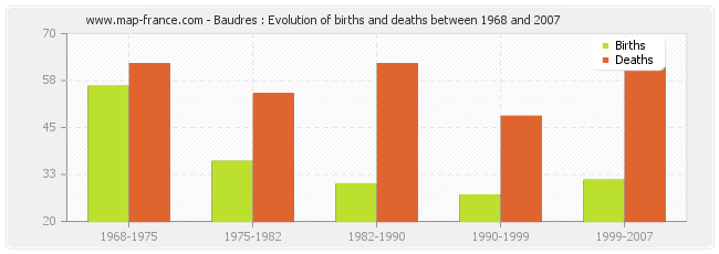 Baudres : Evolution of births and deaths between 1968 and 2007