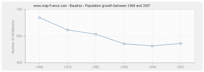 Population Baudres