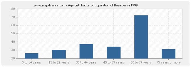 Age distribution of population of Bazaiges in 1999