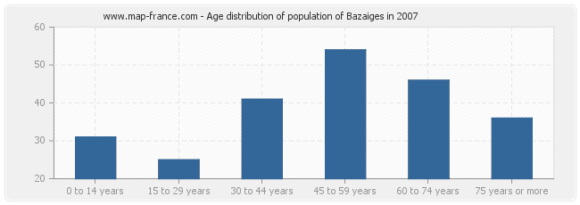 Age distribution of population of Bazaiges in 2007