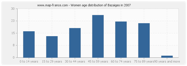Women age distribution of Bazaiges in 2007