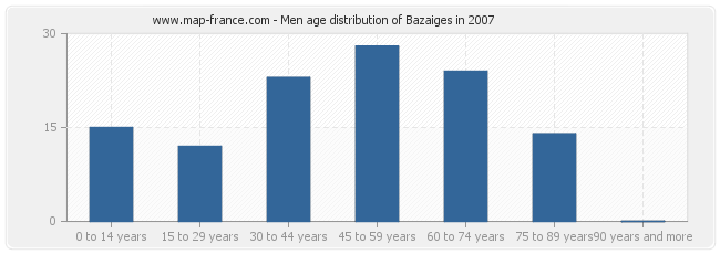Men age distribution of Bazaiges in 2007