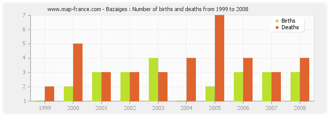 Bazaiges : Number of births and deaths from 1999 to 2008