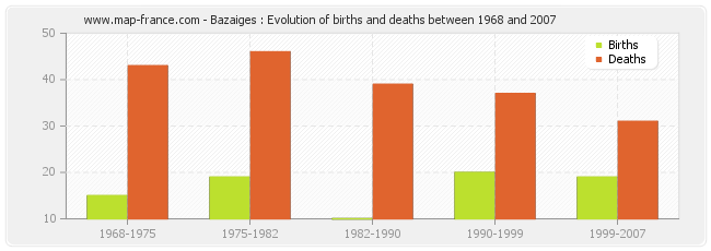 Bazaiges : Evolution of births and deaths between 1968 and 2007