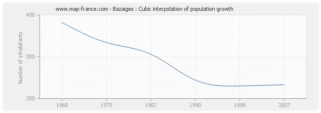 Bazaiges : Cubic interpolation of population growth