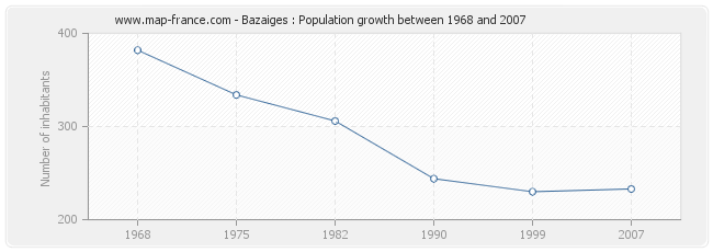 Population Bazaiges