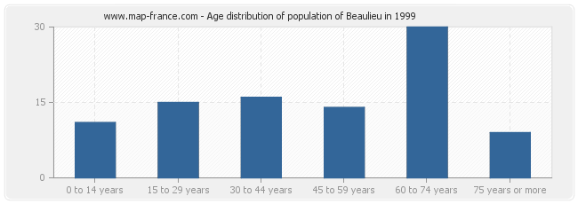 Age distribution of population of Beaulieu in 1999