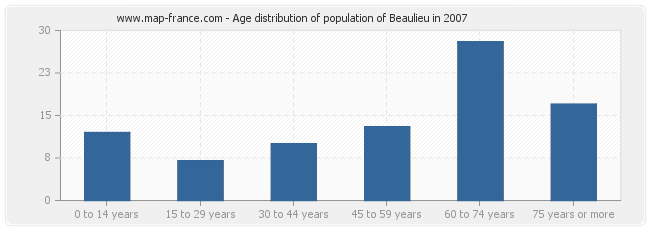 Age distribution of population of Beaulieu in 2007