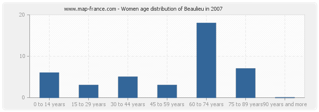 Women age distribution of Beaulieu in 2007