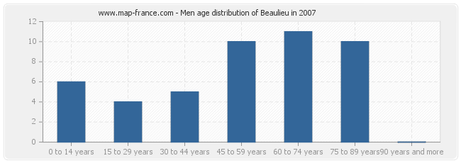 Men age distribution of Beaulieu in 2007