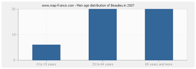 Men age distribution of Beaulieu in 2007