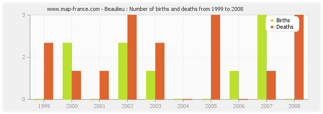 Beaulieu : Number of births and deaths from 1999 to 2008