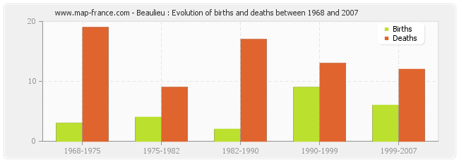 Beaulieu : Evolution of births and deaths between 1968 and 2007