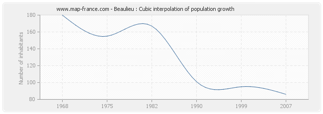 Beaulieu : Cubic interpolation of population growth