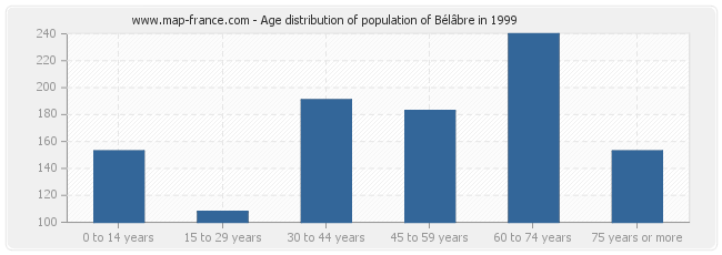 Age distribution of population of Bélâbre in 1999