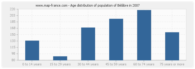 Age distribution of population of Bélâbre in 2007