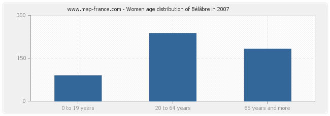 Women age distribution of Bélâbre in 2007